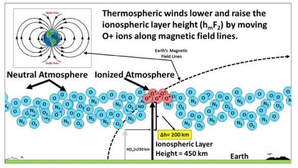 중성바람이 중위도 전리권의 플라즈마 움직임에 미치는 영향(출처 : http://civspace.jhuapl.edu/mentatwinds/)