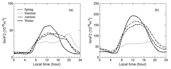 Diurnal and seasonal variation of the peak electron density (NmF2) under (a) low and (b) high solar activities (Lei et al., 2005)