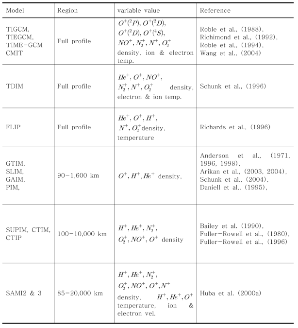 Recent theoretical ionospheric model