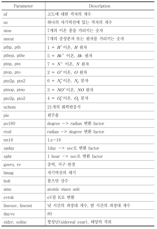 SAMI2 모델에 입력되는 상수 값들 (param-1.00.inc)