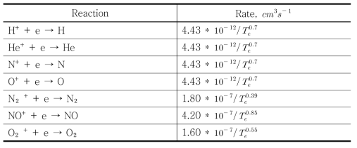 Recombination rate