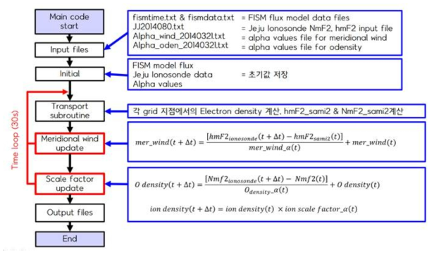 SAMI2-Assimilated 모델의 구동 flow chart