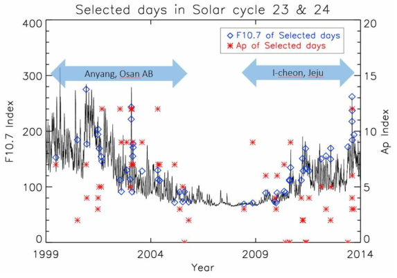 선택된 날들에 대한 관측 자료의 F10.7과 Ap 지수