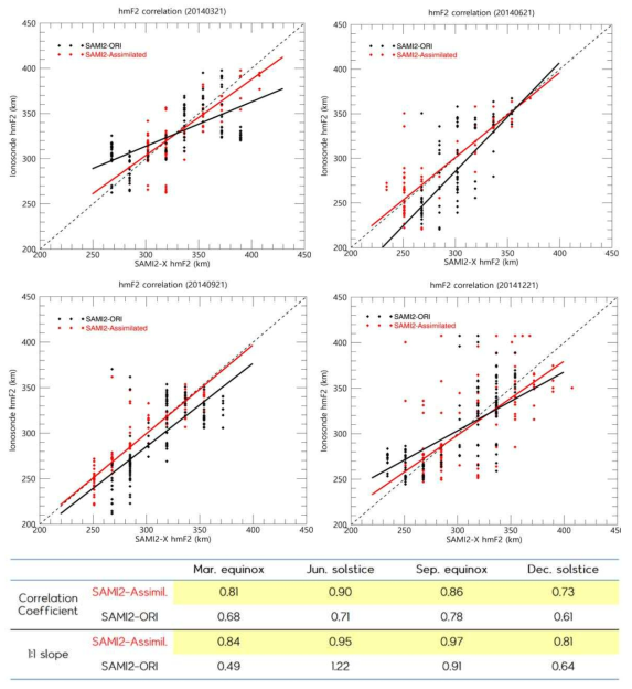 hmF2에 대한 각각의 SAMI2 모델버전 결과와 이오노존데 결과사이의 상관관계 분석 및 통계. (4계절에 대해 계산)