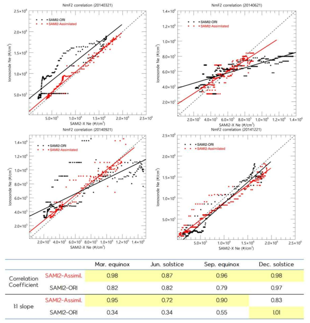 NmF2에 대한 각각의 SAMI2 모델버전 결과와 이오노존데 결과사이의 상관관계 분석 및 통계. (4계절에 대해 계산)