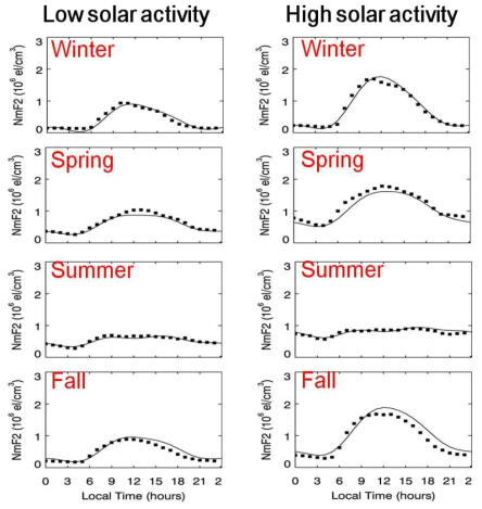 Local time variations of empirical model results and averaged NmF2 data of each seasons for low and high solar activity conditions