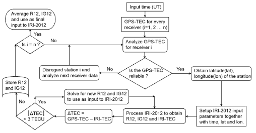 Flow chart of the algorithm used in Cal-IRI-2012 model (Ssessanga et al., 2015a)