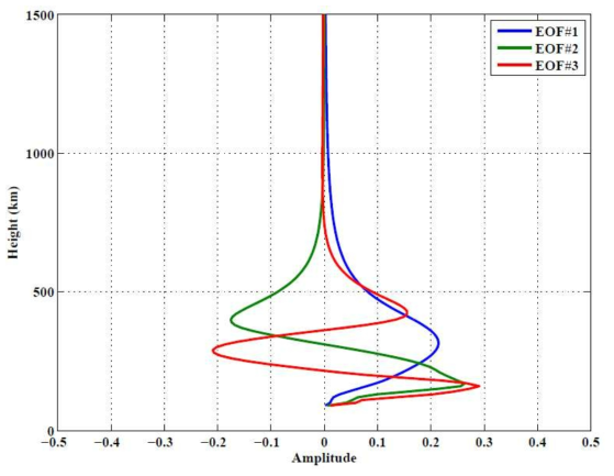 Examples of Empirical Orthonormal Function (EOF) generated from the IRI-2012 model