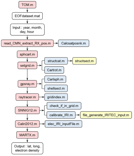 Flow chart of subroutines for computerized ionospheric tomography algorithm