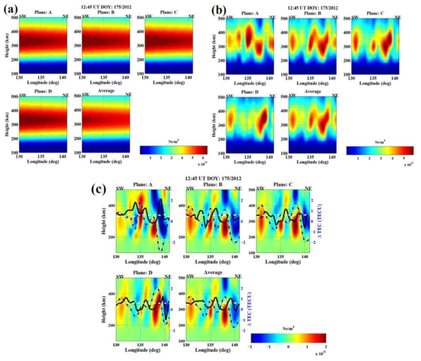 Electron densities on the four vertical planes and their average from Cal-IRI-2012 (a) and reconstructed result (b). (c) Electron density perturbations generated by subtracting a 1-hour running average (Ssessanga et al., 2015b)