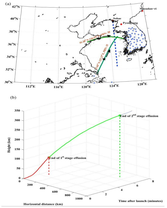 (a) K-4의 이동 궤적 (빨간 다이아몬드 : 북한 발사 센터, 별표 : GPS 수신기 네트워크, 파란 점선 : 추정된 K-4 로켓의 지상 궤적, 초록색 실선 : 고도 350km에서 PRN(15와 20)의 전리권의 pierce point의 예시, 검은색 별표 : K-4 발사의 시작점). (b) K-4를 시간에 따른 고도와 수평 거리 변화를 추정한 그림. 빨강색과 초록색은 각각 첫 번째와 두 번째 단계 유출을 나타낸다