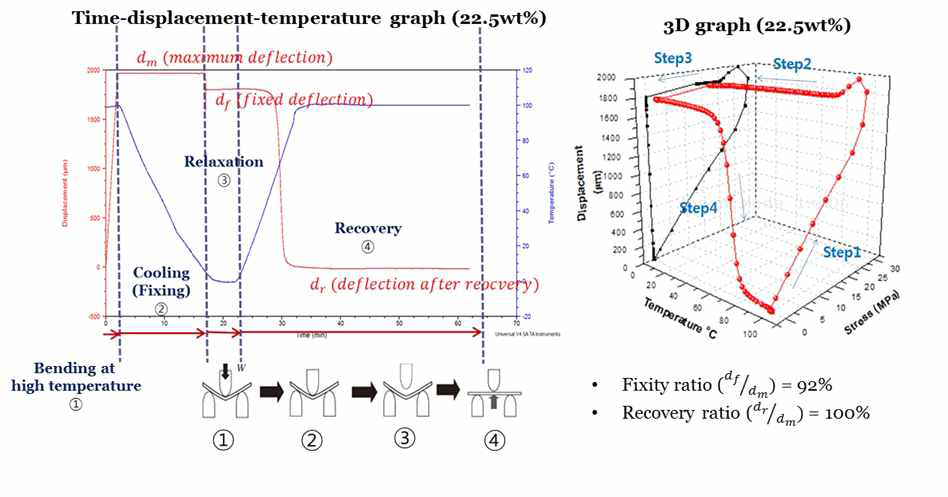 SMPC 시편의 굽힘 형상기억시험 설계 및 실험 결과 (시편 고정률 92%, 회복률 100%)