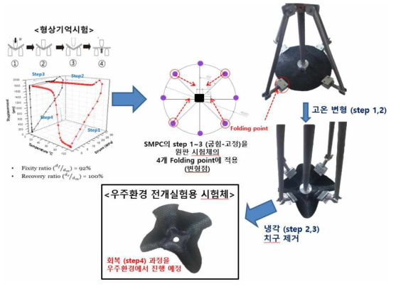 우주환경에서 전개실험 설계