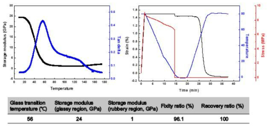탄소섬유 프리프레그를 이용한 SMPC의 소재 물성 테스트 결과