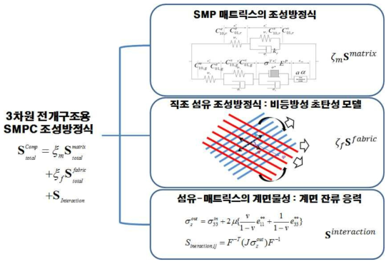 비등방성 초탄성 모델을 포함한 개선된 조성방정식 모식도