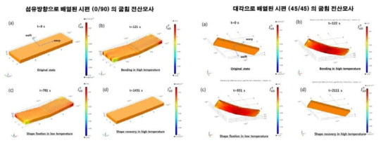 (0/90)시편과 (45/45) 시편의 3차원 굽힘 전개실험 모사