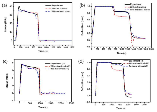 개선된 SMPC 조성방정식을 통한 굽힘 실험 전산모사 결과와 실험결과와의 비교. (a)는 (0/90) 시편의 시간에 대한 굽힘 응력 비교, (b) (0/90) 시편의 시간에 대한 처짐(deflection) 비교. (c)는 (45/45) 시편의 시간에 대한 굽힘 응력 비교, (d)는 (45/45) 시편의 시간에 대한 처짐 비교. 파란 그래프는 잔류응력을 고려한 모델, 빨간 그래프는 잔류응력을 고려하지 않은 상태에서의 결과