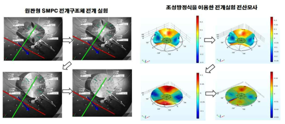 원판형 SMPC 전개구조체의 전개실험 및 조성방정식을 바탕으로 한 3차원 전산모사 결과