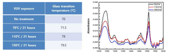 UV 환경에 의한 전이온도 증가와 온도에 의한 UV 가속효과 및 후경화에 따른 FTIR 그래프의 변화