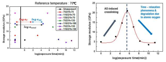 시간-온도 중첩원리를 이용한 산소원자 환경에서의 시간에 따른 물성변화