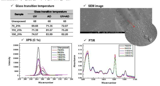 복합환경(UV,AO)에서의 SMPC의 물성 변화