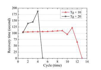 굽힘-전개 실험 횟수에 따른 회복 시간 그래프