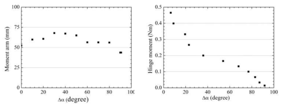 반복 시험에서 SMPC 힌지의 모멘트 암, 힌지 모멘트와 작동각 그래프