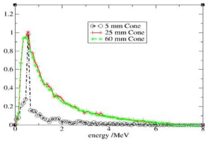 사이버나이프에서 콜리메이터의 개구에 따른 Photon 에너지 스펙트럼 [Ma, C. M. et al.]