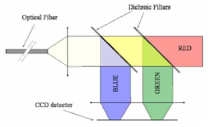CCD 카메라로 측정되는 빛의 양의 색상 분석에 대한 optical part [Frelin, A. M., et al. ]