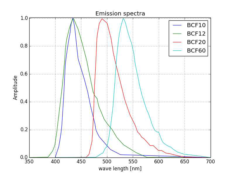 BCF 섬광체 방출 스펙트럼 특성