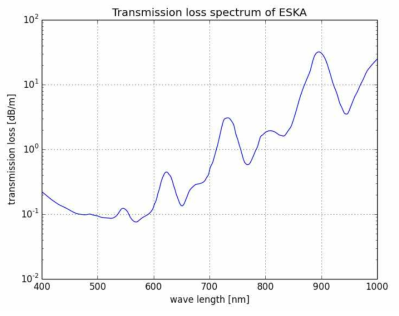 ESKA 계열 광섬유의 파장별 광손실 특성