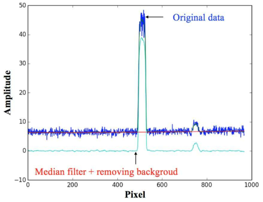 CMOS 센서에 측정된 원본 데이터 (파란색 선) 및 중간필터(Median filter) 와 노이즈 제거를 수행한 데이터 (하늘색 선)