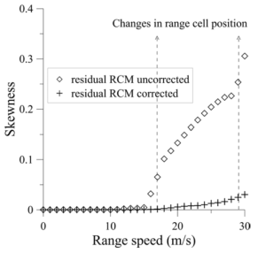잔여 range cell migration 보정 전과 후의 에너지 스펙트럼의 비대칭성 변화