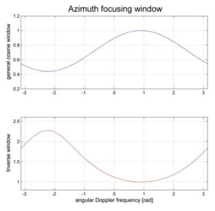 (Upper) K-5 SLC 영상화 과정에서 적용된 것으로 추정되는 azimuth focusing window (the general cosine function with a coefficient 0.28). (Bottom) 이를 복원하기 위해 이 연구에서 제안한 Doppler 주파수 복원 window