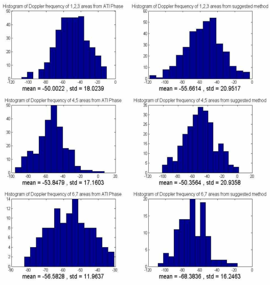 [그림2-44]에서 표기한 1~7 지역의 도플러 주파수 히스토그램. 왼쪽의 3개의 히스토그램은 ATI 위상값을 통해 계산한 도플러 주파수 값의 분포, 오른쪽 3개의 히스토그램은 이 연구에서 제시한 방법으로 계산한 도플러 주파수 값의 분포