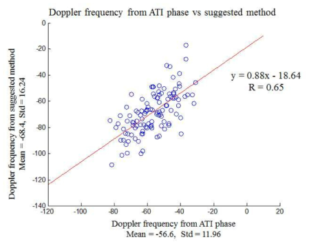 실험지역의 영상내의 6,7지역에서 ATI 위상값을 통해 계산한 도플러 주파수 값과 이 연구에서 제시한 방법으로 계산한 도플러 주파수 값의 산포도