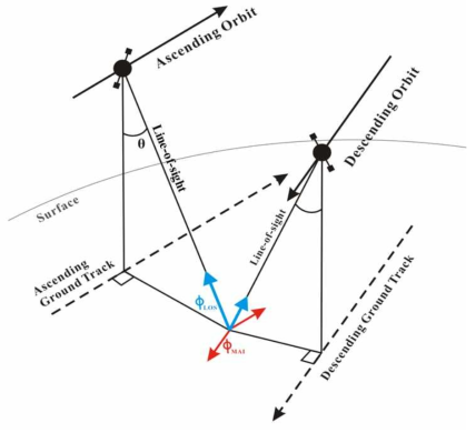 상향 및 하향궤도에서의 MAI와 InSAR 방향 지표변위의 지오메트리