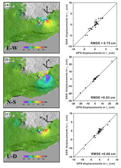 COSMO-SkyMed x-밴드 SAR를 이용한 킬라우에아 Kamoamoa eruption 이벤트에서의 3차원 지표변위 관측맵과 GPS대비 정확도 검증결과. (a) e, (b) n, (c) u-comp
