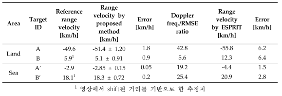 TerraSAR-X 영상과 KOMPSAT-5 영상에서의 타겟들에 대한 Doppler Centroid 추정에 의한 range 방향 속도 추정 결과. 고정된 azimuth 시간 간격을 바탕으로한 기존의 ESPRIT 방법으로 구한 속도보다, 제안한 방법으로 계산한 속도가 더 오차가 작고 정확한 것으로 나타난다