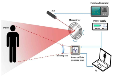 스캐닝 마이크로미러를 이용한 원격 감지 LiDAR system 구조