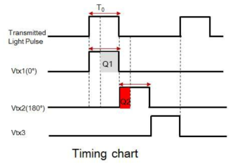 LIDAR 측정에 설정된 펄스 값에 대한 timing chart