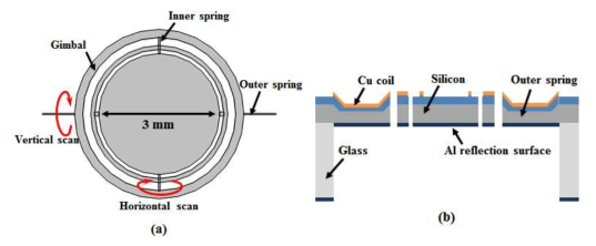 전자기력 2축 구동 마이크로미러 (moving coil 방식) 구조 (a) top view, (b) 단면 구조