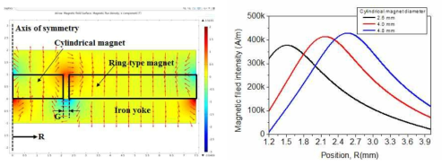 2.8, 4.0, 4.8 mm 디스크 자석 중심에서의 위치(R)에 따른 자계 시뮬레이션 및 미러에 인가되는 magnetic field intensity 값