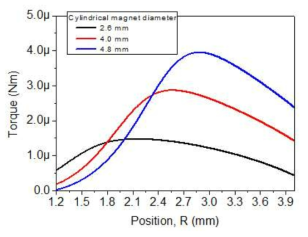 2.8, 4.0, 4.8 mm 디스크 자석 중심에서의 위치(R)에 따른 토크 계산 결과 예