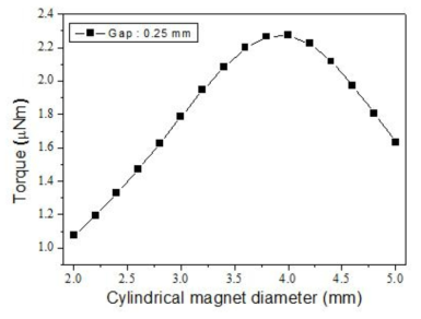 간격 0.25 mm로 고정된 경우, 디스크 자석의 크기에 따른 외부 프레임 끝 부분이 중심으로부터 2.1 mm 떨어진 지점(R=2.1 mm)에서의 토크 계산 값