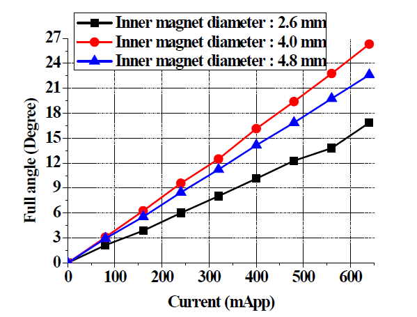 입력 전류에 따른 마이크로미러 수직축 광학 스캔 각도 측정 결과