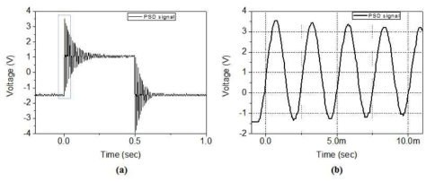 마이크로미러 응답 속도 측정 결과 (a) 수직축 마이크로미러의 움직임 (b) -1 msec ~ 11 msec 구간