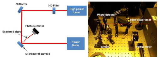 고출력 광 입사에 따른 마이크로미러 반사 표면 변화 측정을 위한 실험 장치