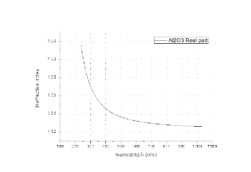 입사되는 빛의 파장에 따른 Al2O3 실수부 굴절률 측정 결과