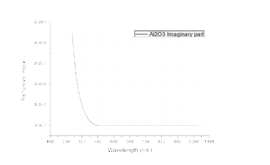 입사되는 빛의 파장에 따른 Al2O3 허수부 굴절률 측정 결과